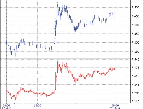 Evolution du DAX en barres de range et en bougies temporelles.