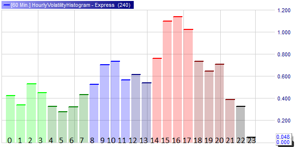 HourlyVolatilityHistogram sur NanoTrader Full.