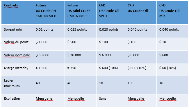 Instruments pour trader le pétrole.