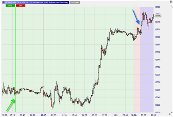 Mini Dax, UT 5 minutes