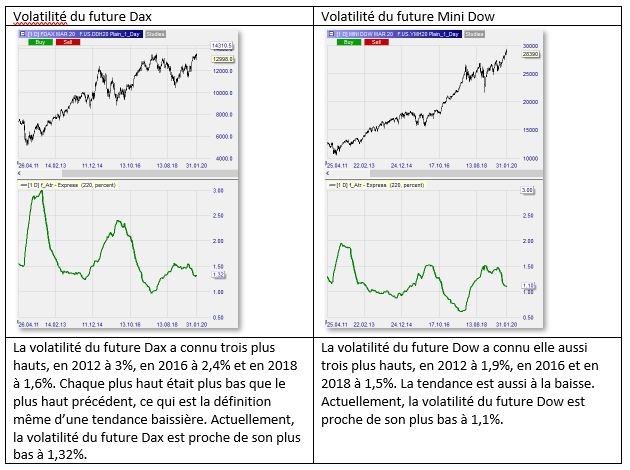 Volatilité du future Dax et du future Mini Dow. 