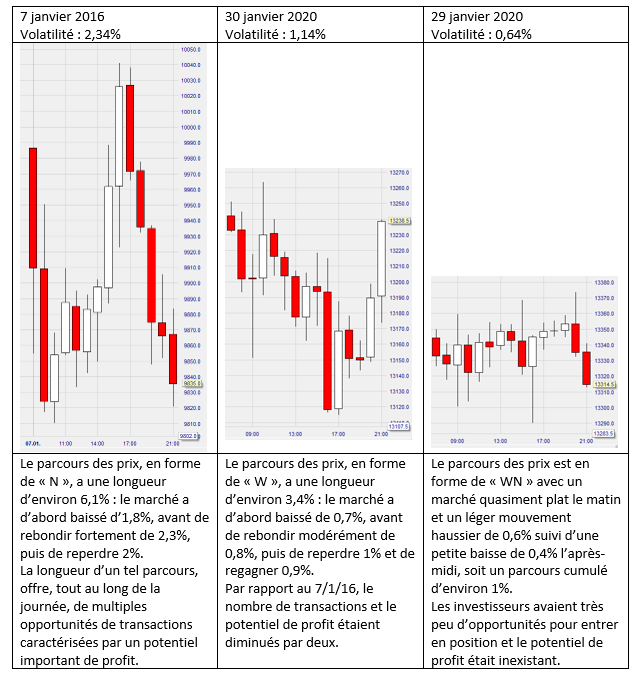 Impact de la baisse de volatilité pour les traders. 