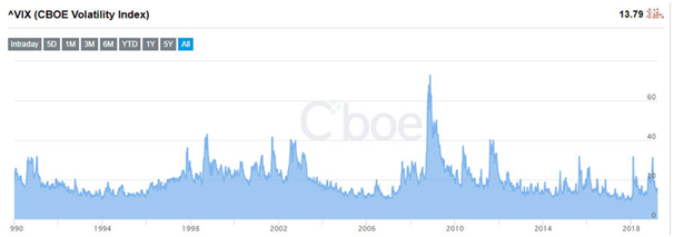 VIX 1990-2019