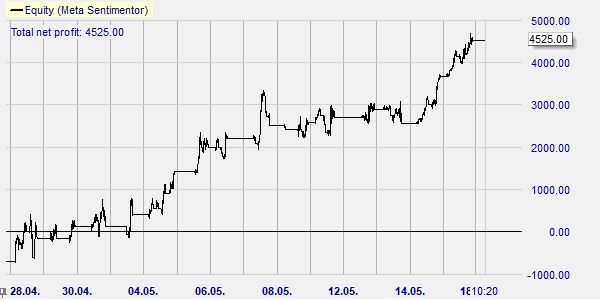 Courbe de profit du signal Three Line Break.