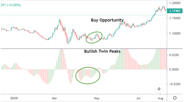 Bullish Twin peaks.