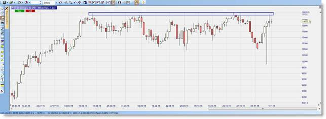 Graphique journalier Dax (source WH Selfinvest)