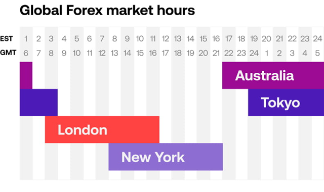 Horaires du forex