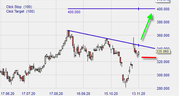Graphique de l'action Mastercard en UT jour avec NanoTrader