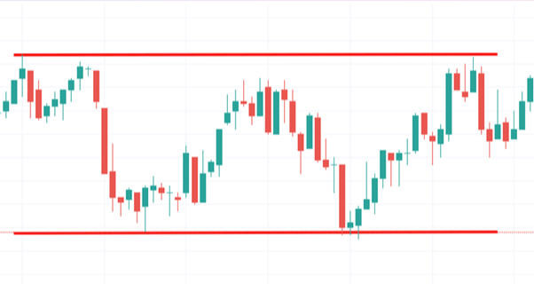 Range trading.