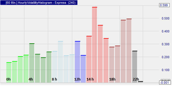 Graphique de la volatilité horaire sur Mini Dow.