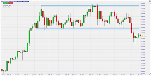 USDCAD